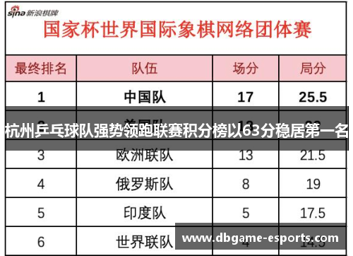 杭州乒乓球队强势领跑联赛积分榜以63分稳居第一名
